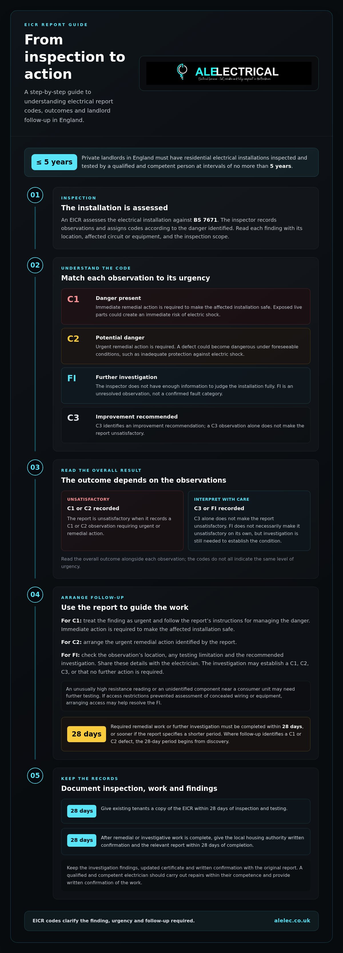Understanding your eicr report codes
