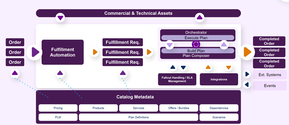 Functional Architecture