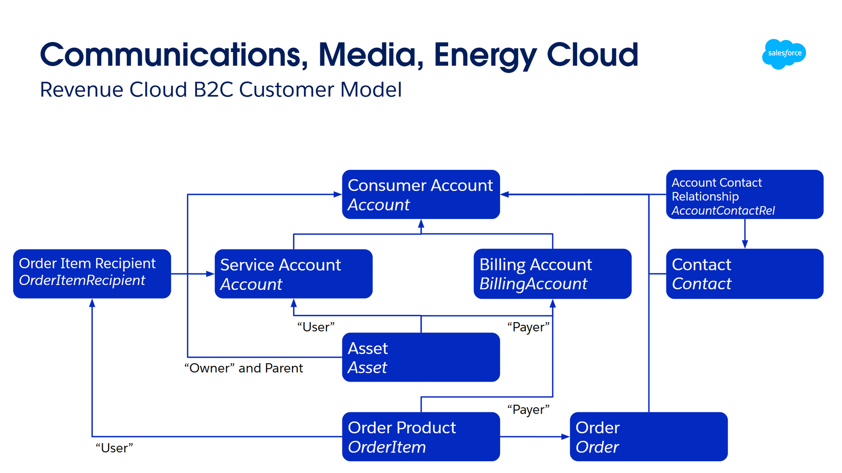 CME B2C customer model