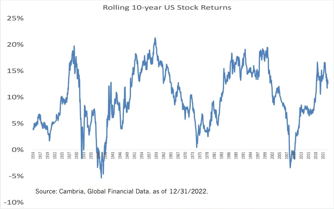 10 yr rolling US stock returns 1914 - 2022
