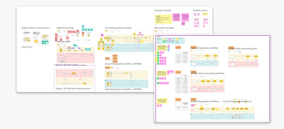 I mapped out different cusotmers workflows and ERP and PF workflow to assit team shape the roadmap