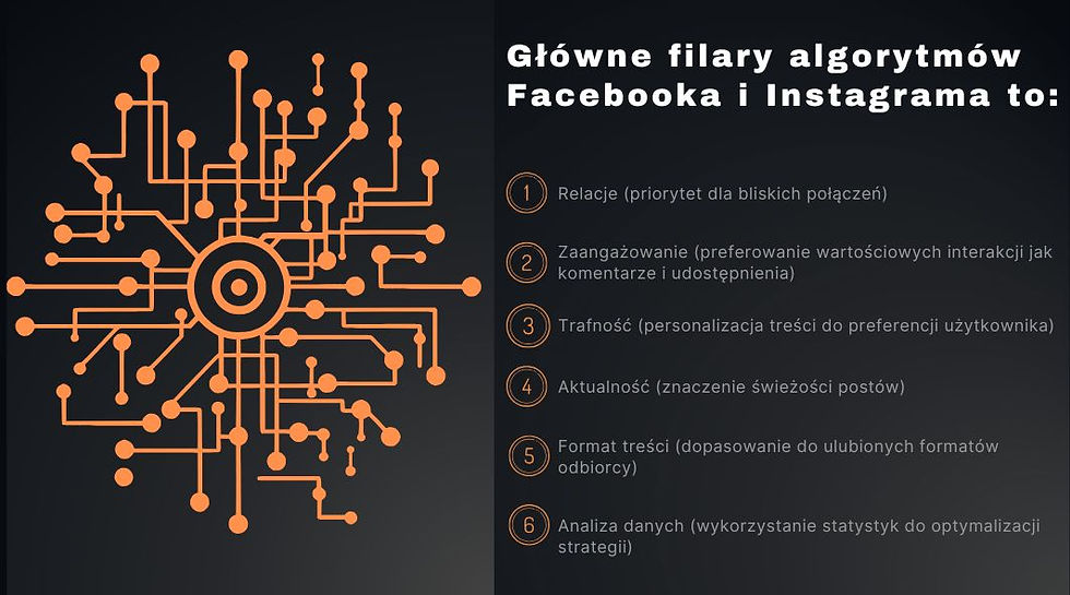 Na ciemnoszarym tle, po lewej stronie znajduje się pomarańczowa grafika przypominająca schemat obwodu elektronicznego lub neuronów, z centralnym punktem i rozchodzącymi się liniami zakończonymi mniejszymi okręgami. Po prawej stronie, na czarnym tle, widnieje biały nagłówek "Główne filary algorytmów Facebooka i Instagrama to:". Poniżej, w formie numerowanej listy, wypisane są filary algorytmów: "Relacje (priorytet dla bliskich połączeń)", "Zaangażowanie (preferowanie wartościowych interakcji jak komentarze i udostępnienia)", "Trafność (personalizacja treści do preferencji użytkownika)", "Aktualność (znaczenie świeżości postów)", "Format treści (dopasowanie do ulubionych formatów odbiorcy)" oraz "Analiza danych (wykorzystanie statystyk do optymalizacji strategii)".