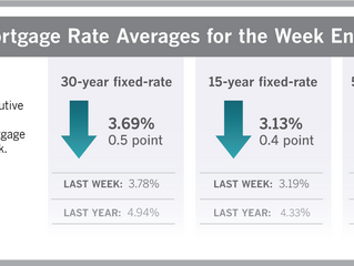 Mortgage Rates Reverse Course After Recent Increases