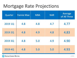 Is The Recent Dip In Interest Rates Here To Stay?