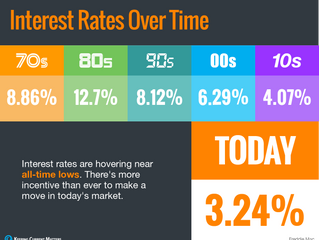 Interest Rates Hover Near Historic All-Time Lows