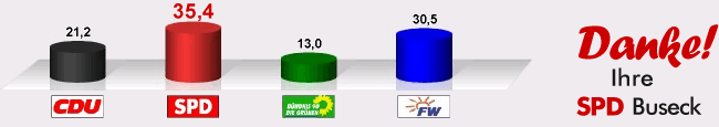 Wahlergebnis Kommunalwahl 2011