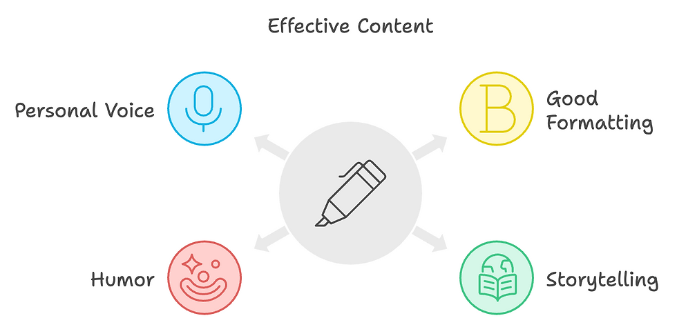 Diagram titled "Effective Content," featuring a central pen icon surrounded by four key elements: "Personal Voice" with a blue microphone icon, "Good Formatting" with a yellow letter B icon, "Storytelling" with a green open book icon, and "Humor" with a red smiley face icon. The diagram emphasizes that these elements contribute to creating engaging and memorable content.