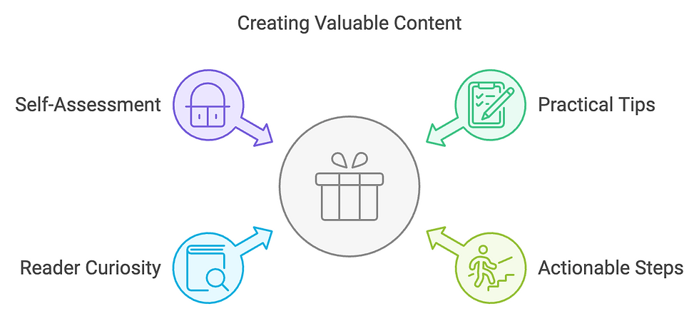 Diagram titled "Creating Valuable Content," featuring a central icon of a gift surrounded by four elements: "Self-Assessment" with a checklist icon, "Practical Tips" with a notepad and pencil icon, "Reader Curiosity" with a book icon, and "Actionable Steps" with a person walking up stairs icon. Each element represents a key aspect of adding value to content by engaging the reader and providing useful information.