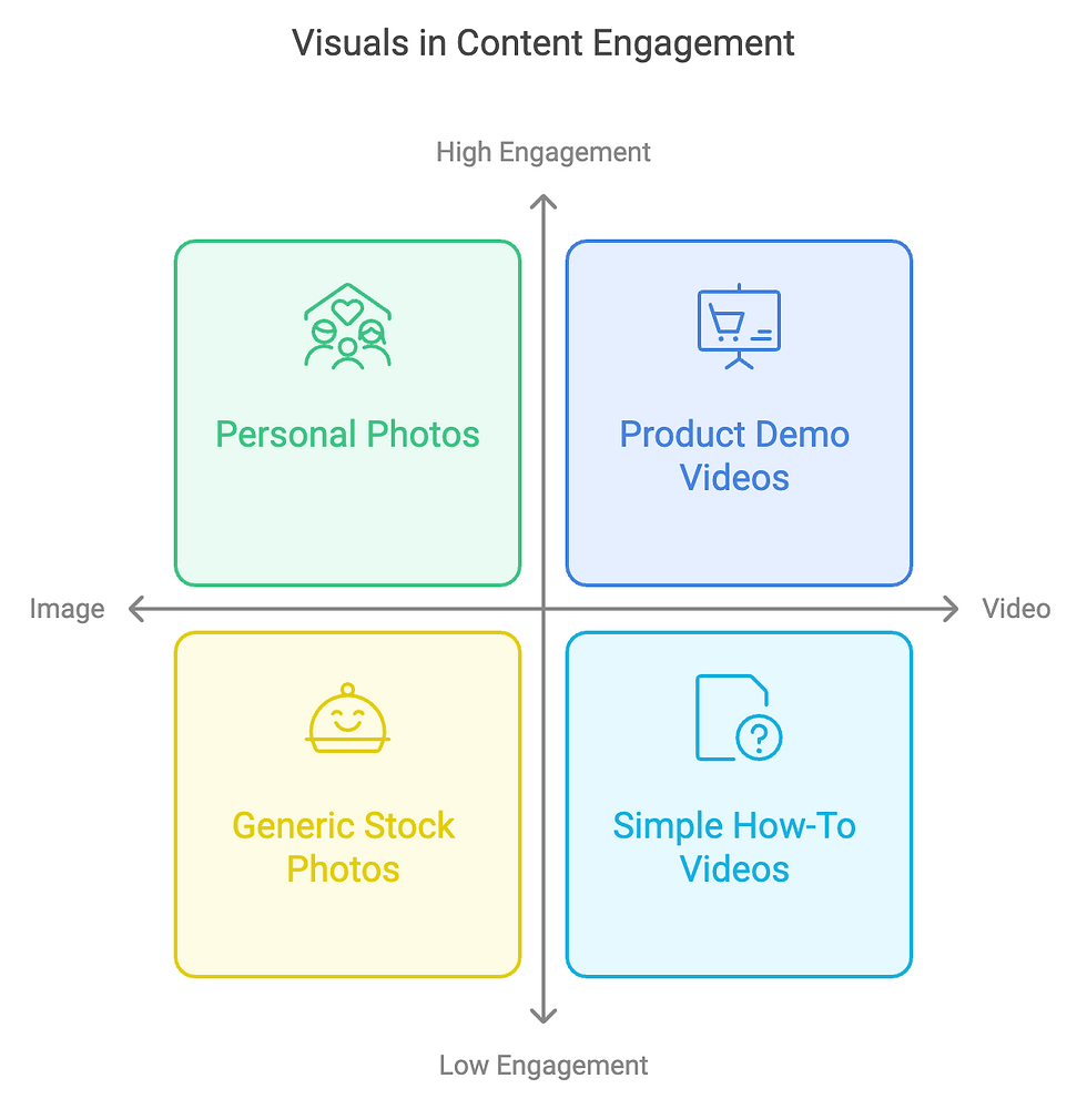 A quadrant chart titled "Visuals in Content Engagement," displaying four types of visuals based on their format and engagement level. The x-axis represents the type of visual, ranging from Image to Video, and the y-axis represents engagement level from Low to High. The top left quadrant, labeled "Personal Photos," indicates high engagement for images. The top right quadrant, "Product Demo Videos," indicates high engagement for videos. The bottom left quadrant, "Generic Stock Photos," indicates low engagement for images, and the bottom right quadrant, "Simple How-To Videos," represents low engagement for videos. This illustrates the impact of different visual types on content engagement.