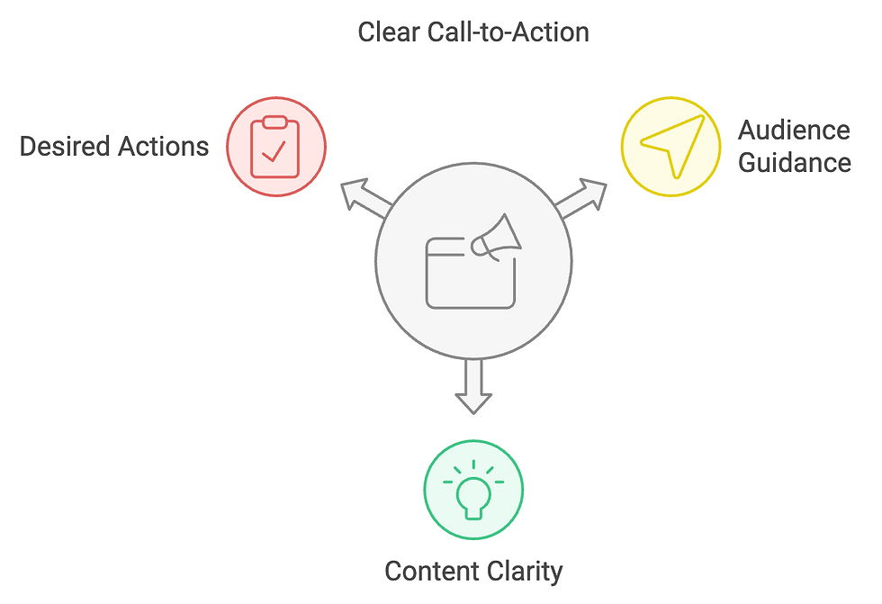 Diagram titled "Clear Call-to-Action," showing three key elements surrounding a central icon of a call-to-action symbol. The elements include "Desired Actions" with a red clipboard icon, "Audience Guidance" with a yellow navigation arrow icon, and "Content Clarity" with a green lightbulb icon. The diagram emphasizes that a clear call-to-action involves directing the audience, specifying the desired action, and ensuring the content is straightforward and understandable.