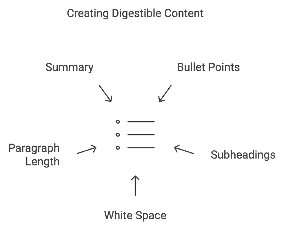 Diagram titled "Creating Digestible Content," featuring a central icon of bullet points surrounded by five elements: "Summary," "Bullet Points," "Subheadings," "White Space," and "Paragraph Length." Each element points toward the center, emphasizing these components as essential for making content easy to read and visually appealing.