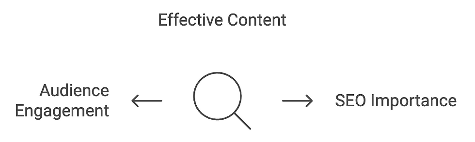 A simple diagram titled "Effective Content," showing a magnifying glass icon in the center. On the left, an arrow labeled "Audience Engagement" points towards the magnifying glass, while on the right, an arrow labeled "SEO Importance" points away from it. This illustrates the connection between SEO and audience engagement in creating effective content.