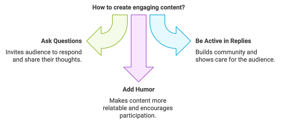 Diagram titled "How to create engaging content?" showing three arrows pointing toward the center. The left arrow is labeled "Ask Questions" with the description "Invites audience to respond and share their thoughts." The right arrow is labeled "Be Active in Replies" with the description "Builds community and shows care for the audience." The bottom arrow is labeled "Add Humor" with the description "Makes content more relatable and encourages participation." The diagram highlights key strategies for boosting audience engagement in content.