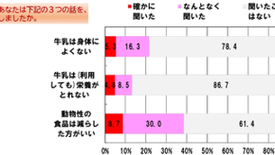 アンチミルク的情報、接触機会や意識を分析　Jミルク牛乳乳製品に関する食生活動向2次調査②