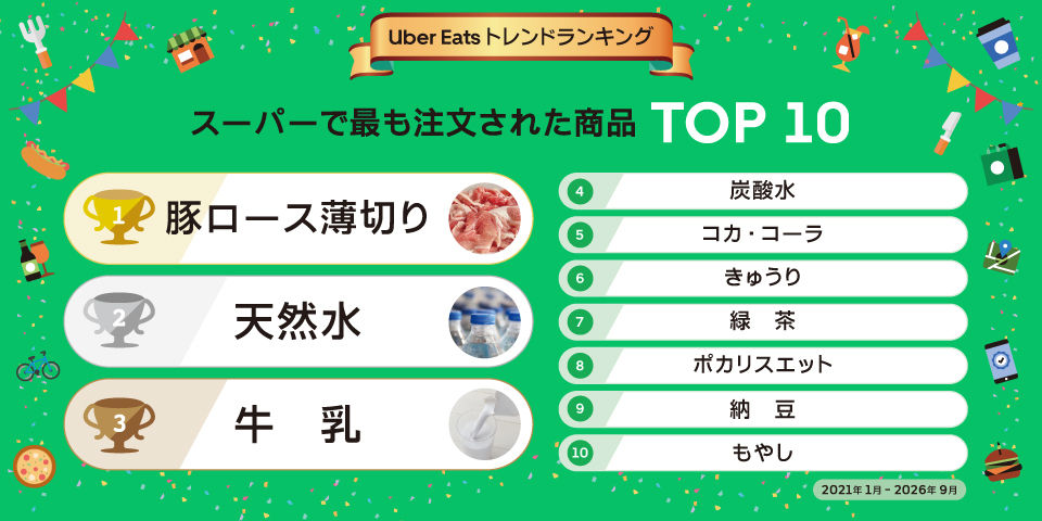 2021年1月から2026年9月までのスーパーへの注文では、牛乳が3位に入った(Uber Eats Japan調べ)