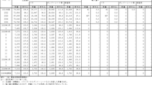 4月バター消費量、バラ33.2％増で3カ月ぶり増加　合計は4.6％増