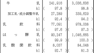 3月の生乳生産量、6カ月連続減少　前年同月比1.5％減