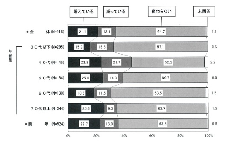 家庭でのチーズ使用量の増減(年代別)
