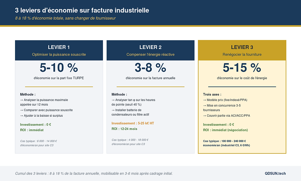 Trois leviers d'économie sur facture d'électricité industrielle : puissance souscrite, énergie réactive, renégociation fourniture