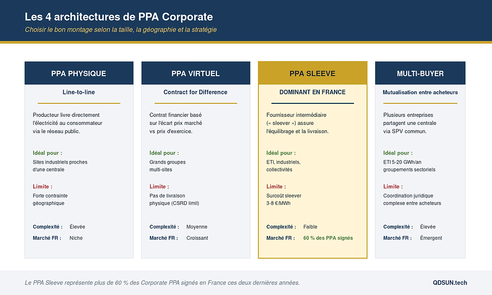 Comparatif des 4 architectures de PPA Corporate solaire : PPA physique direct, PPA virtuel, PPA Sleeve et multi-buyer PPA