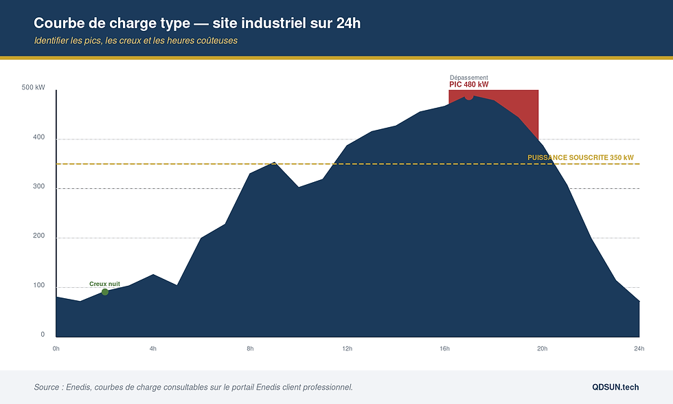 Courbe de charge type d'un site industriel C3 sur 24 heures avec identification des heures de pointe et puissance souscrite
