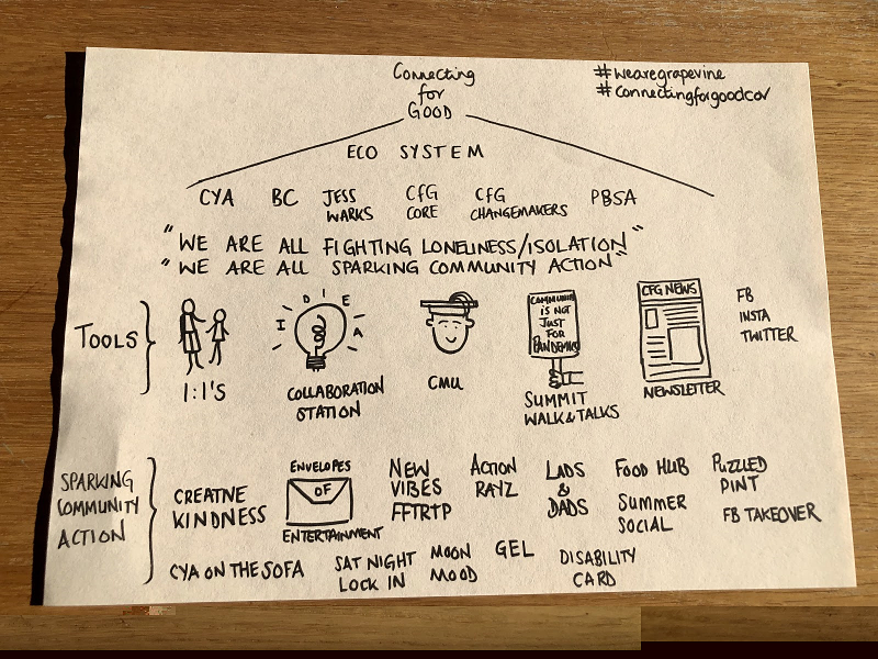 A sketch made up of words and drawings maps out the ecosystem of the Connecting for Good Cov movement in Coventry.
