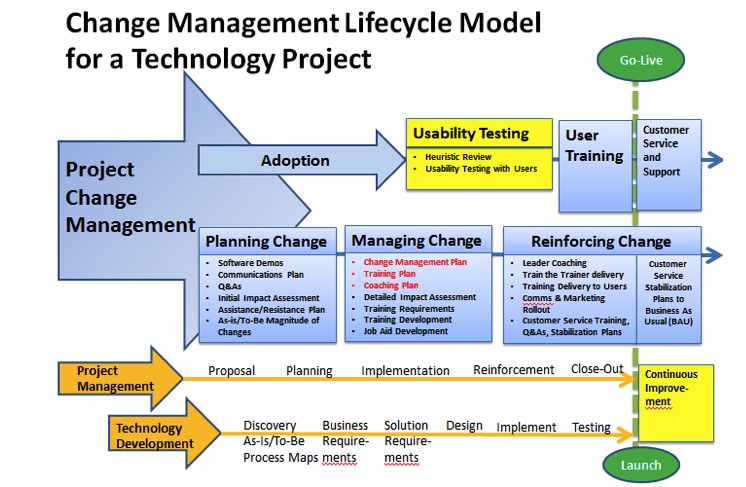 Change Management Process Model  ECocreate Solutions Web