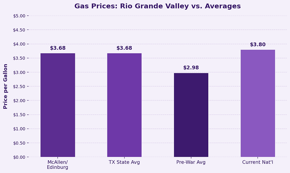 Purple bar chart compares gas prices: McAllen/Edinburg and TX avg $3.68, pre-war $2.98, current nat'l $3.80.