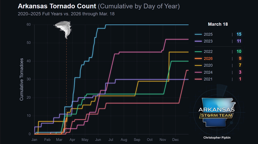 Graph showing Arkansas tornado counts by day from 2020-2026. Highlights March 18 totals with lines in various colors. Arkansas Storm Team logo.