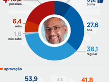 53,9% aprovam gestão de Clécio Luís, aponta Paraná Pesquisa