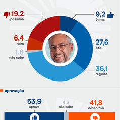 53,9% aprovam gestão de Clécio Luís, aponta Paraná Pesquisa
