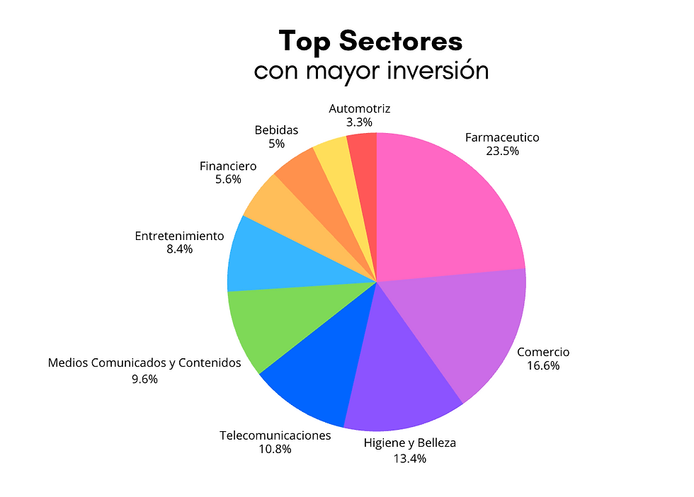Gráfico de pie de sectores con mayor inversión publicitaria en 2025