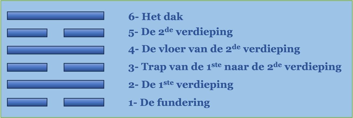 De zes lijnen van een hexagram als een huis, van de fundering (lijn 1) tot het dak (lijn 6).