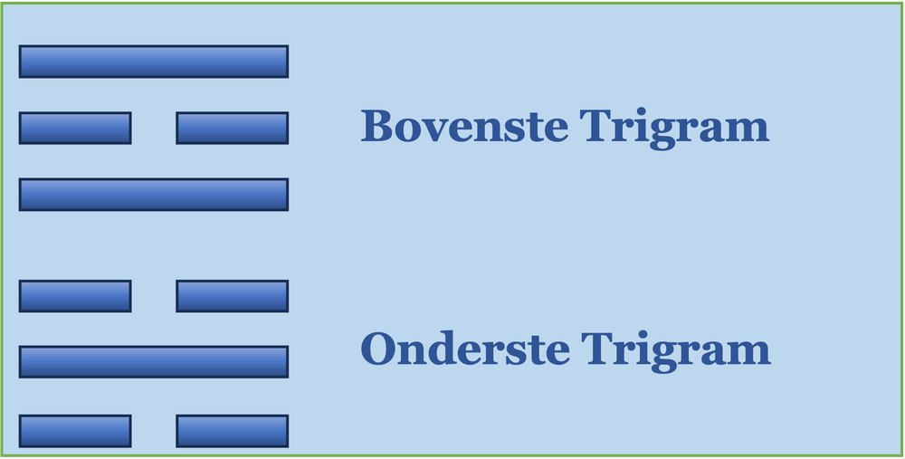 Een hexagram bestaat uit een bovenste en een onderste trigram.