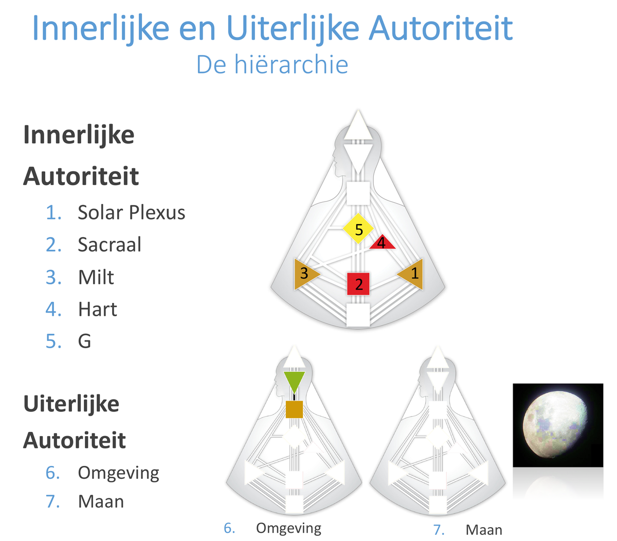 De Hiërarchie van Innerlijke en Uiterlijke Autoriteit, van Solar Plexus Autoriteit tot Maancyclus Autoriteit.