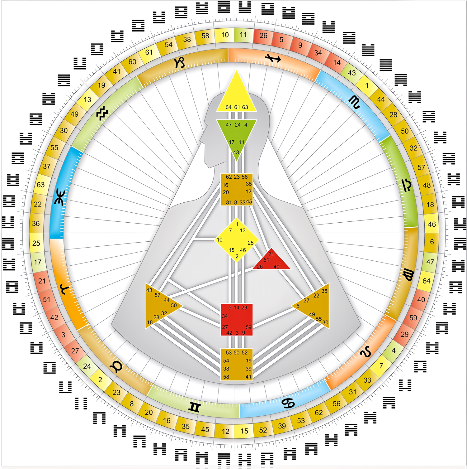 De Human Design Mandala: de lichaamsgrafiek binnen het wiel van de 64 hexagrammen en de dierenriem.