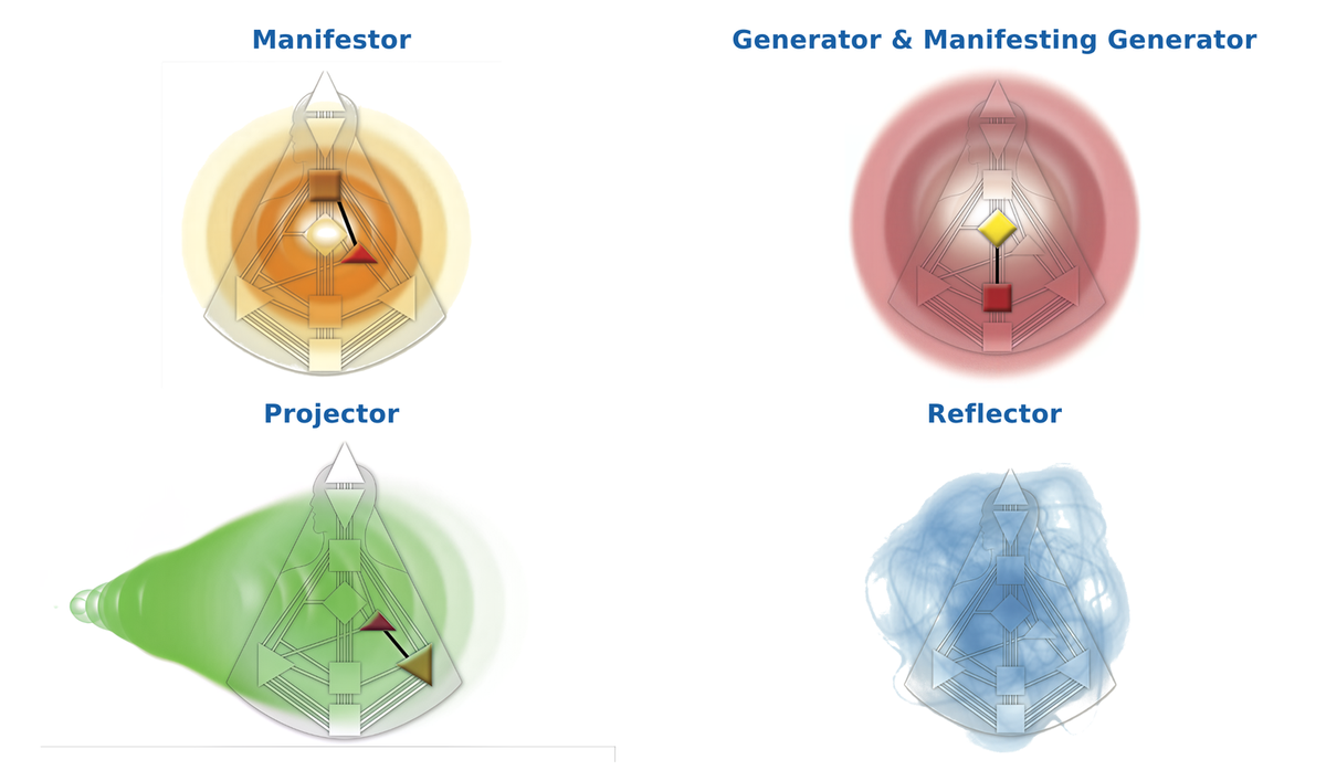 De aura's van de vier Types: Manifestor, Generator en Manifesting Generator, Projector en Reflector.