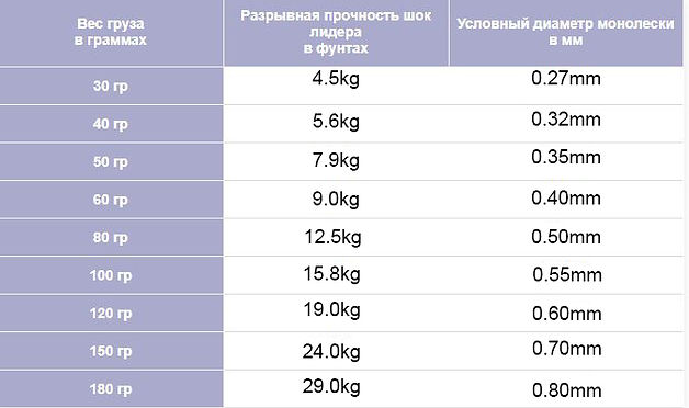 ловля леща на фидер шок лидер карп