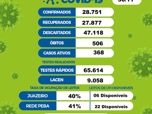 Covid-19: Juazeiro registrou 57 novos casos da doença