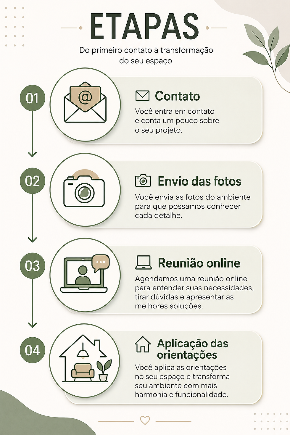 Infográfico vertical em tons verdes sobre 4 etapas: contato, envio de fotos, reunião online e aplicação das orientações.
