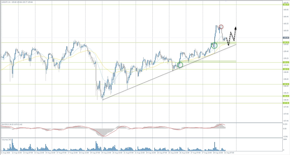 USD/JPY döviz çifti