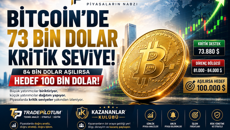 Bitcoin’de 73.880 Dolar Kritik Seviyeye Dönüştü: 84 Bin Dolar Aşılırsa 100 Bin Dolar Gündemde