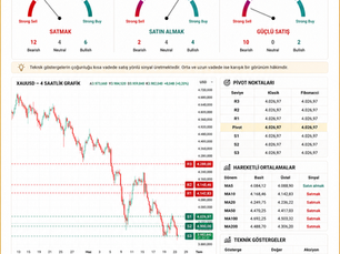 XAUUSD Teknik Analiz: Altında Kritik Eşik! Satış Baskısı Devam Ediyor