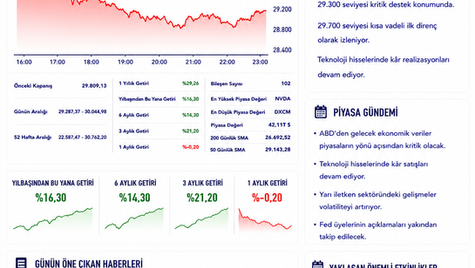 Nasdaq 100'de Satış Baskısı Sürüyor: Gözler ABD Verilerinde