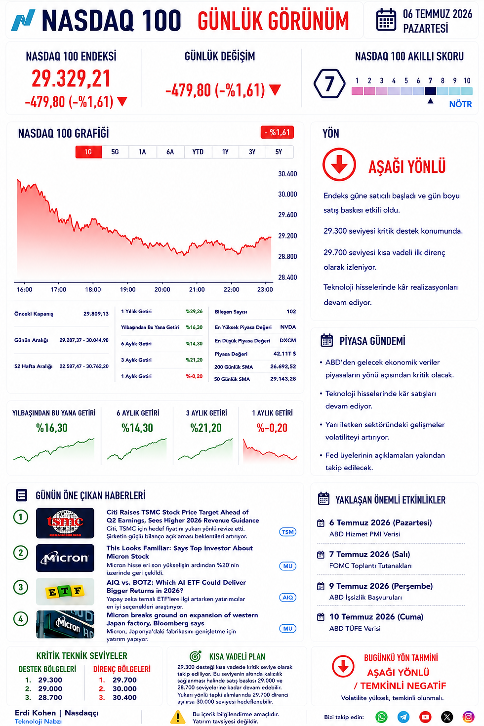 Nasdaq 100'de Satış Baskısı Sürüyor: Gözler ABD Verilerinde
