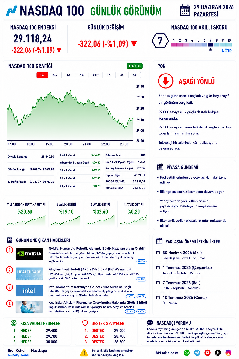 Nasdaq 100’de Temkinli Satış Baskısı Devam Ediyor: Gözler 29.000 Desteğinde