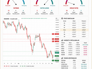 XAUUSD Teknik Analiz: Altında Satış Baskısı Sürüyor, Kritik Seviyeler Yakından İzleniyor