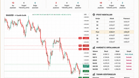 XAUUSD Teknik Analiz: Altında Satış Baskısı Sürüyor, Kritik Seviyeler Yakından İzleniyor