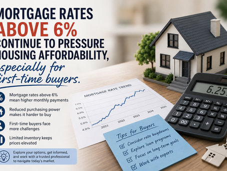 Mortgage Rates Above 6% Continue to Challenge Housing Affordability for First-Time Buyers