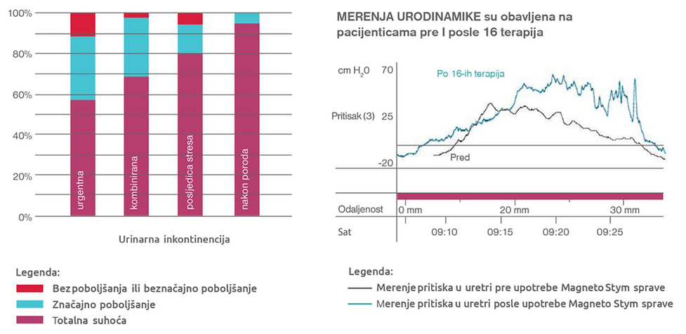 Urinarna inkontinencija Ginekolog dr Dejan Ninčić Poliklinika Eurolab Novi Sad
